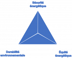 le tryptique durabilité environnementale, sécurité énergétique et équité énergétique (© Emil Schak Rønnow & Thanh Pham Xuan).