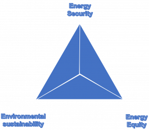 the triptych of environmental sustainability, energy security and energy equity (© Emil Schak Rønnow & Thanh Pham Xuan).