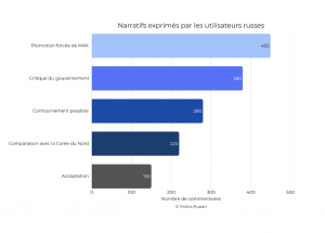 Narratifs dominants des utilisateurs russes face à l’éviction de WhatsApp et Telegram Source : analyse et graphique réalisés par Polina Pupan. 