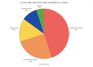 Tonalité des réactions des utilisateurs russes à la restriction de WhatsApp et Telegram Source : analyse et graphique réalisés par Polina Pupan 